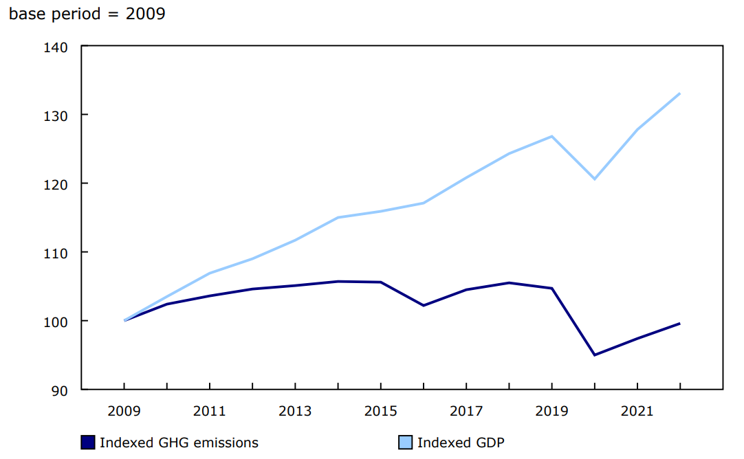 Chart 1: Indexed greenhouse gas (GHG) emissions and gross domestic product (GDP) at basic prices, all industries, 2009 to 2022