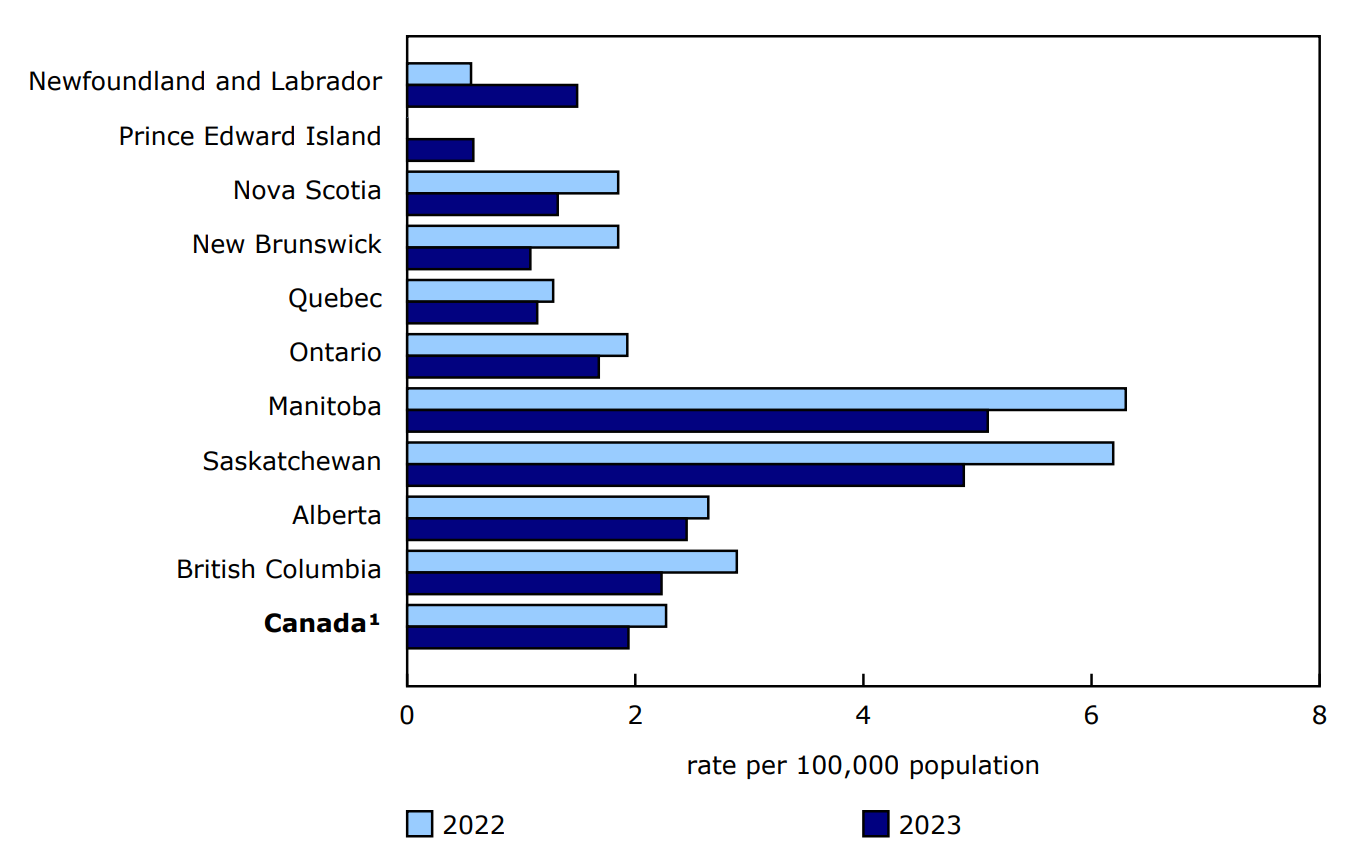 Chart 1 Rate of homicides, by province, 2022 and 2023