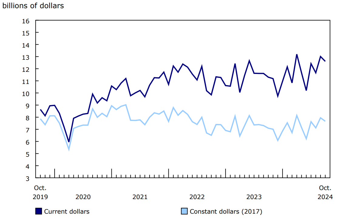 Chart 1 Total value of building permits, seasonally adjusted
