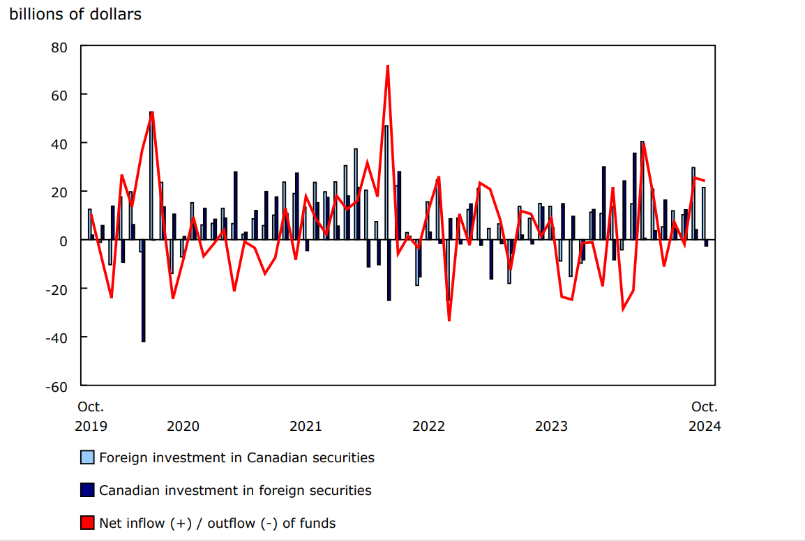 Chart 1 Canada's international transactions in securities