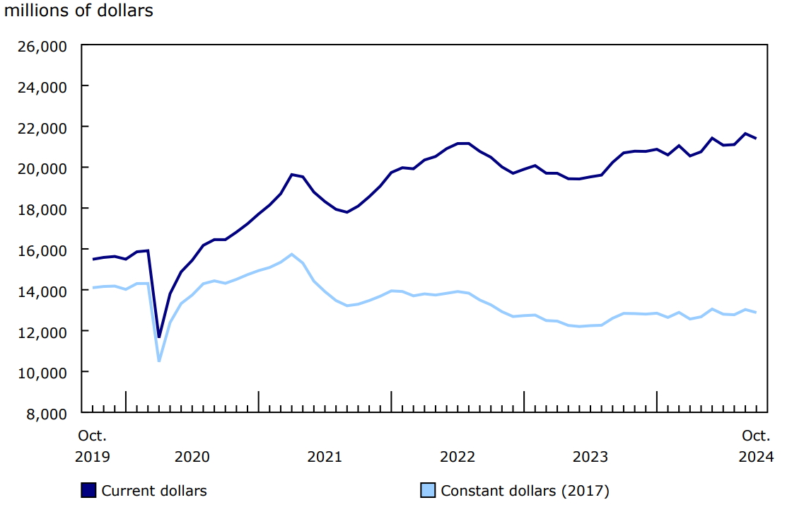 Chart 1 Investment in building construction, seasonally adjusted