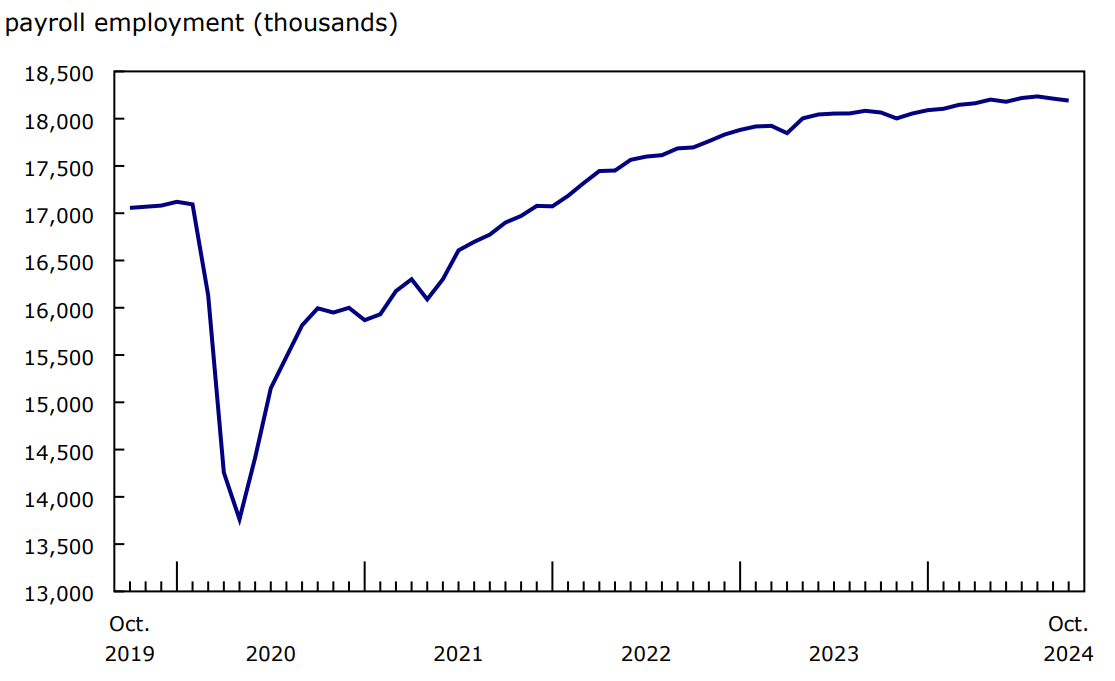 Payroll employment declines in October
