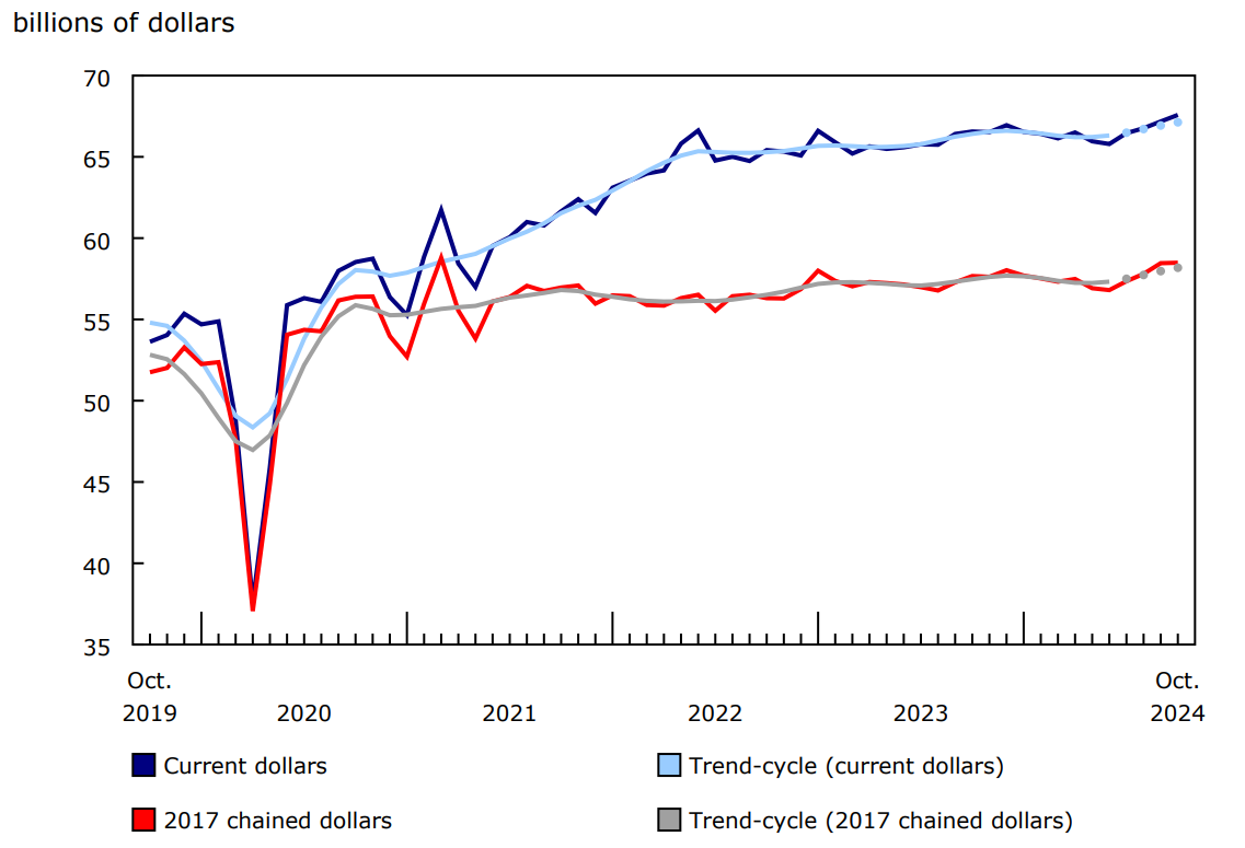 Chart 1 Retail sales increase in October