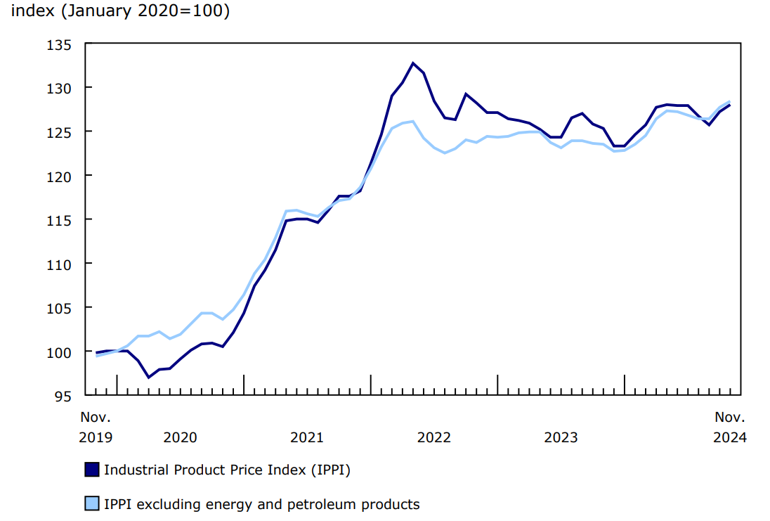 Chart 1 Prices for industrial products increase in November
