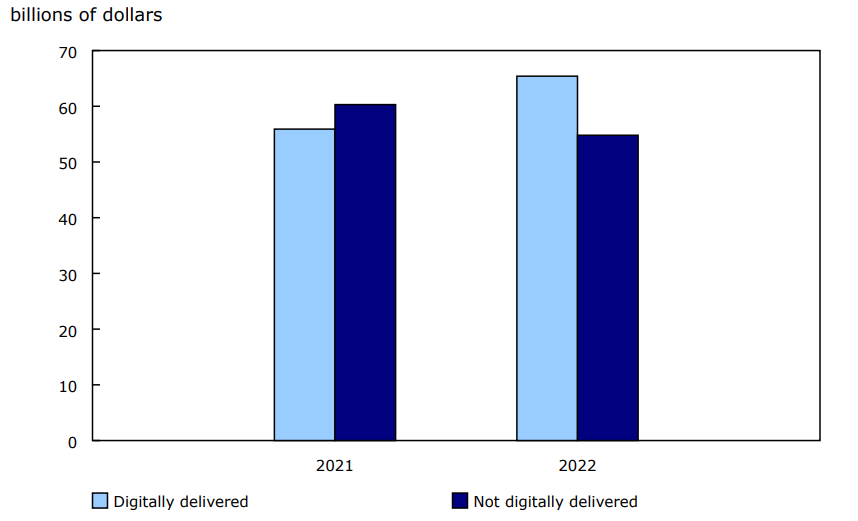 Digitally delivered services exports, 2021 and 2022