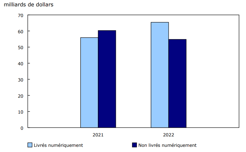 Graphique 1: Exportations de services livrés numériquement, 2021 et 2022 Exportations de services livrés numériquement, 2021 et 2022