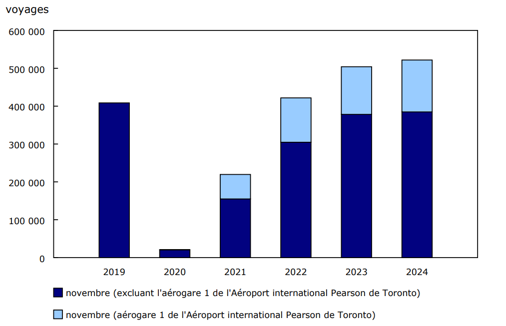 Graphique 1 Voyages de non-résidents au Canada en aéronef commercial, novembre, 2019 à 2024