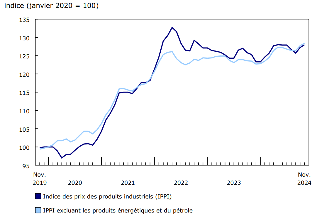 Graphique 1 Les prix des produits industriels augmentent en novembre