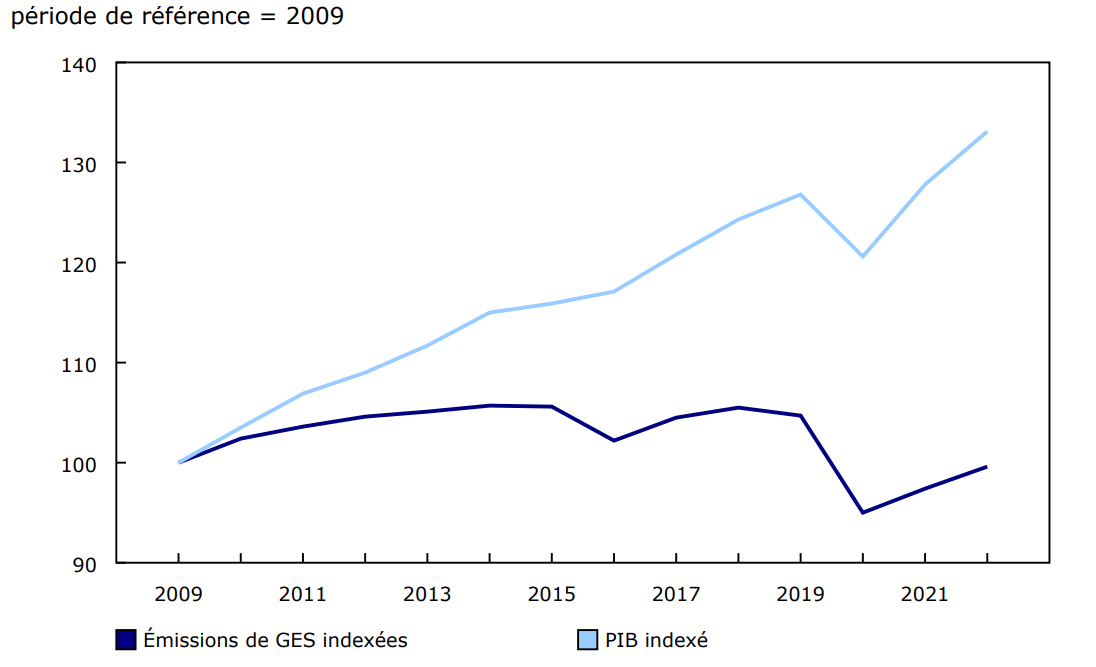 Graphique 1 Émissions de gaz à effet de serre (GES) indexées et produit intérieur brut (PIB) indexé aux prix de base, pour toutes les industries, 2009 à 2022 