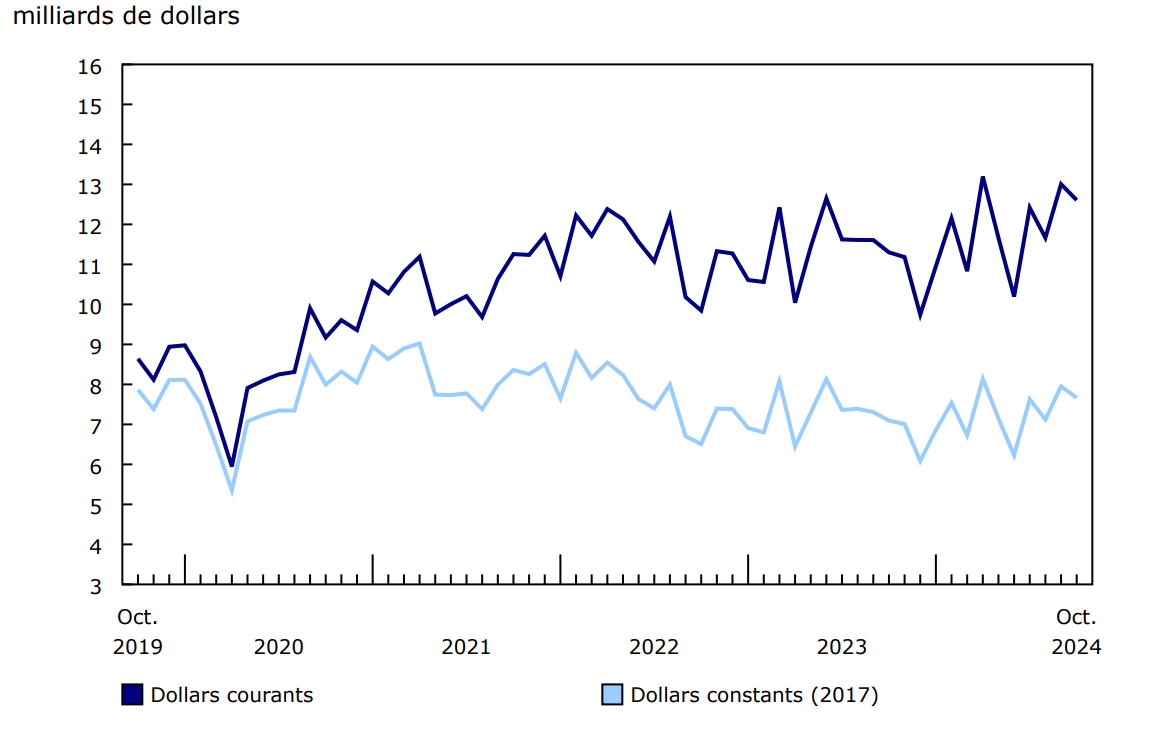 Graphique 1 Valeur totale des permis de bâtir, données désaisonnalisées