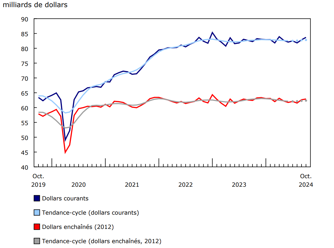 Graphique 1 : Les ventes en gros (excluant le pétrole, les produits pétroliers, et autres hydrocarbures, ainsi que les graines oléagineuses et les grains céréaliers) augmentent en octobre