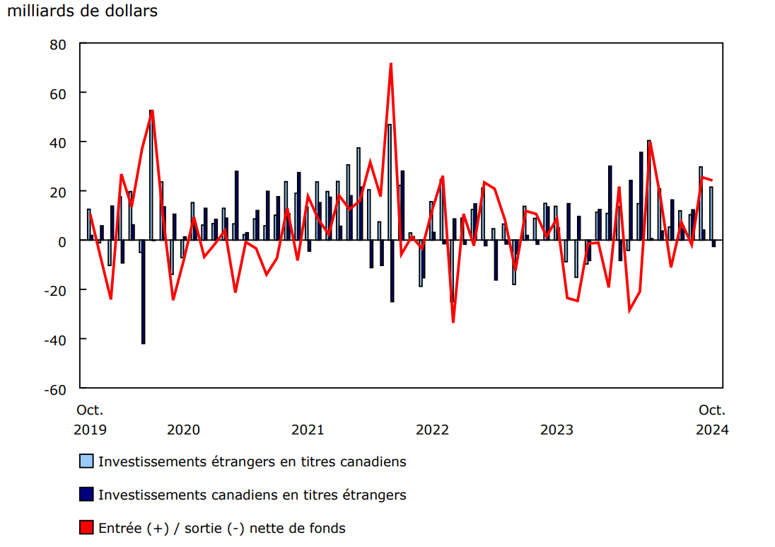 Graphique 1 Opérations internationales du Canada en valeurs mobilières