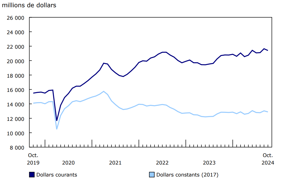 Graphique 1 Investissement en construction de bâtiments, données désaisonnalisées