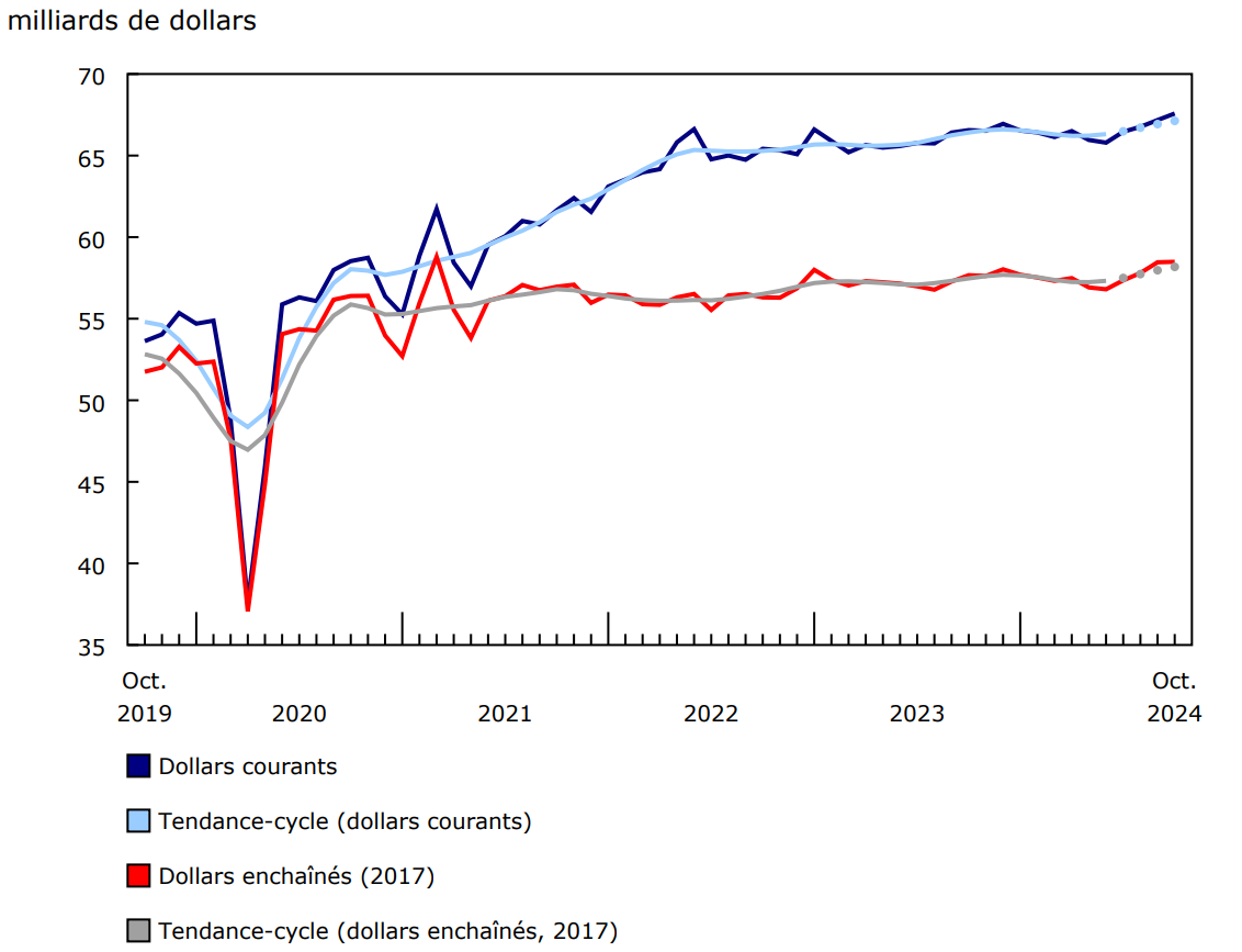 Graphique 1 Les ventes au détail augmentent en octobre
