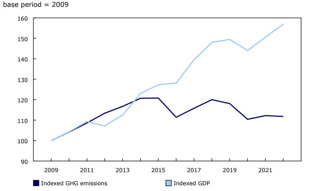 Chart 2: Indexed greenhouse gas (GHG) emissions and gross domestic product (GDP) at basic prices, for the oil and gas extraction industry, 2009 to 2022