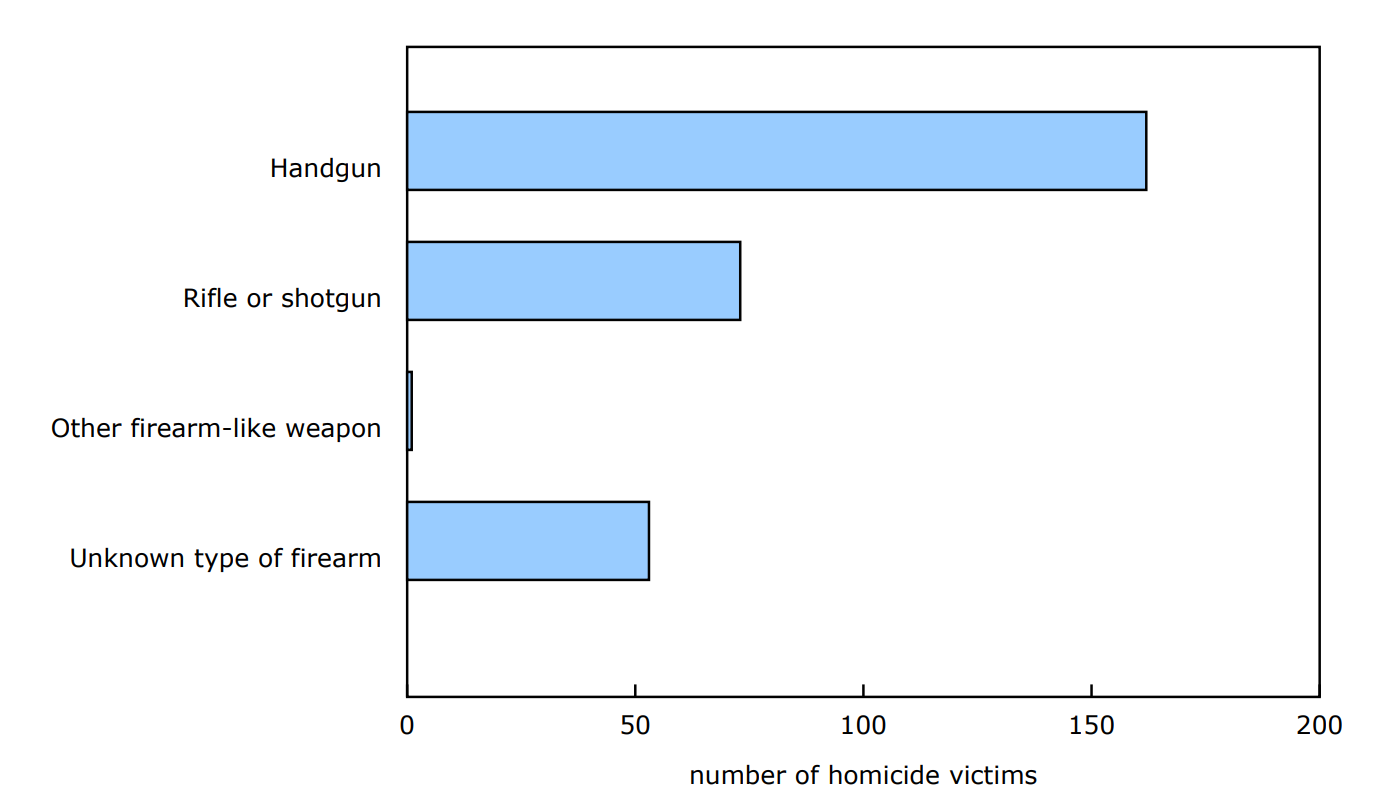 Chart 2 Number of homicide victims, by type of firearm used to commit the homicide, 2023