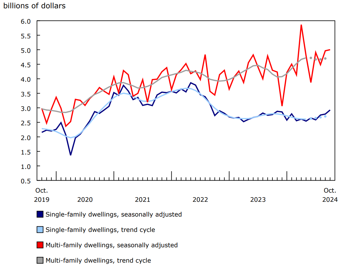 Chart 2 Value of building permits for the single-family and multi-family components
