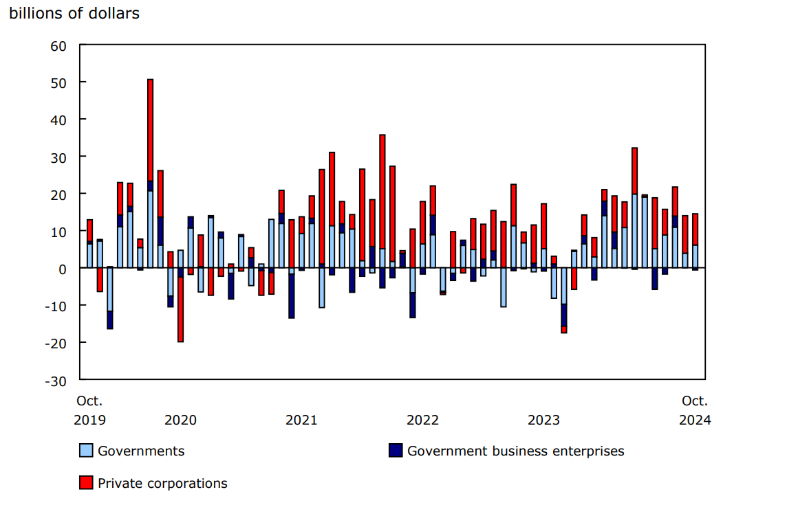 Chart 2 Foreign investment in Canadian bonds, by sector of issuer