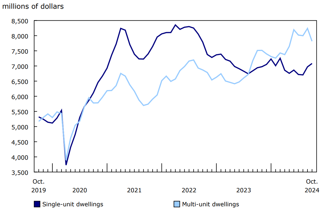 Chart 2 Investment in residential building construction, seasonally adjusted