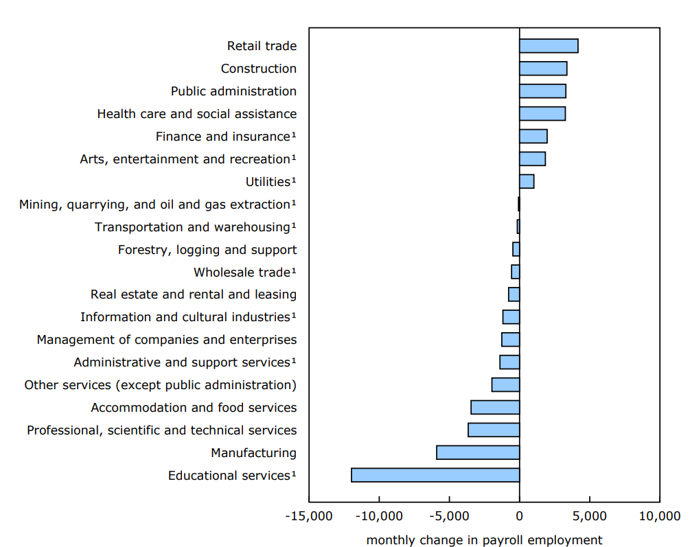 Payroll employment decreases in seven sectors and increases in four in October