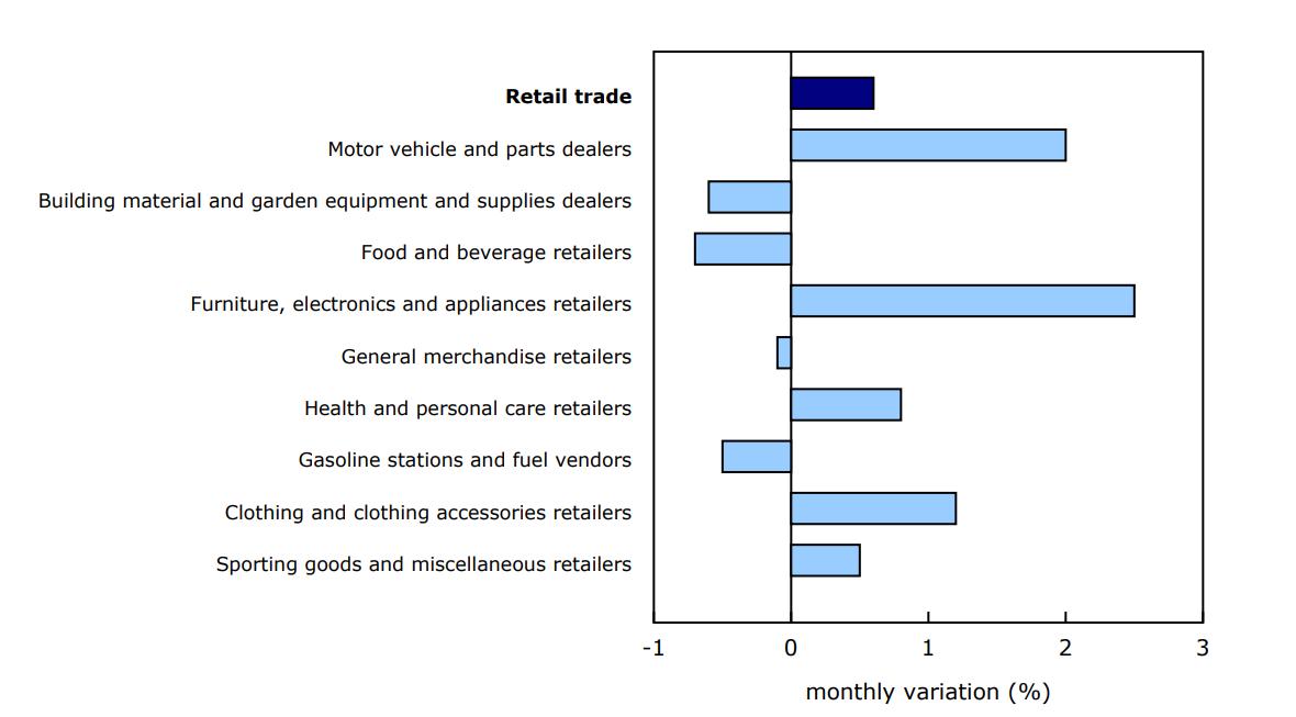 Chart 2 Sales increase in five of nine subsectors in October