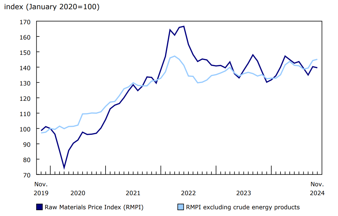 Prices for raw materials fall in November