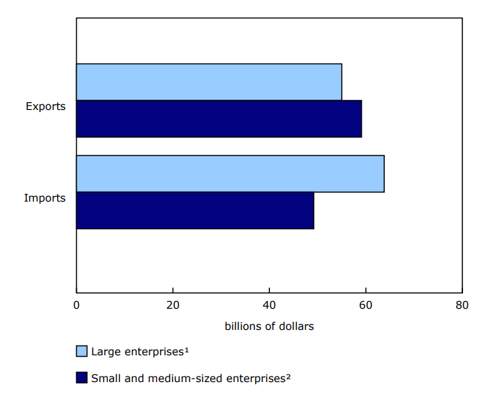 Chart 2 Chart 2: Exports and imports, commercial services, by employment size class, 2022 Exports and imports, commercial services, by employment size class, 2022