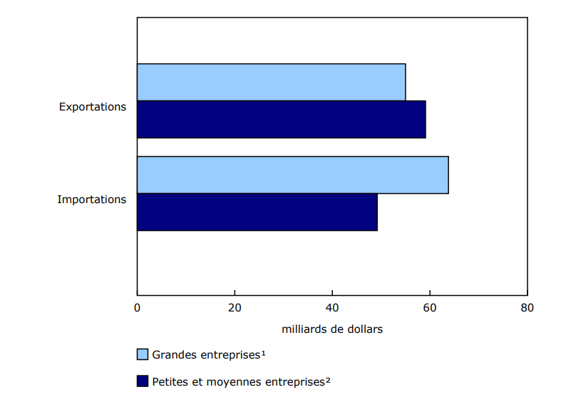 Graphique 2: Exportations et importations de services commerciaux, selon la catégorie de taille de l'effectif, 2022 Exportations et importations de services commerciaux, selon la catégorie de taille de l'effectif, 2022