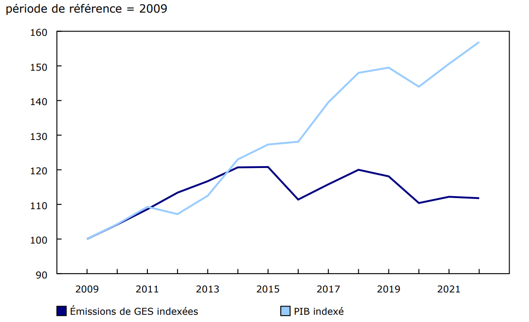 Graphique 2 : Émissions de gaz à effet de serre (GES) indexées et produit intérieur brut (PIB) indexé aux prix de base, pour l'industrie de l'extraction de pétrole et de gaz, 2009 à 2022