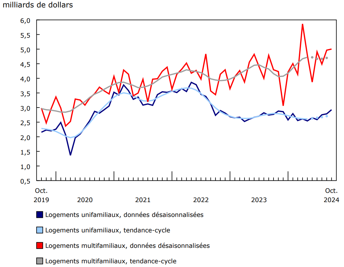 Graphique 2 Valeur des permis de bâtir des composantes unifamiliale et multifamiliale