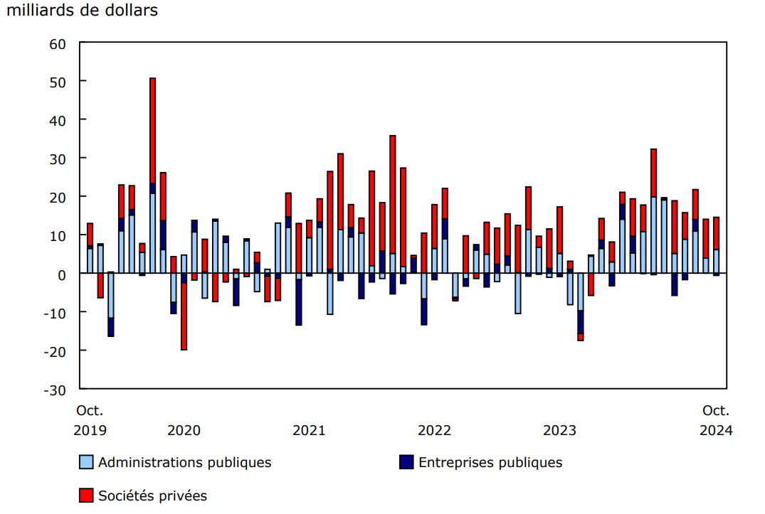 Graphique 2 Investissements étrangers en obligations canadiennes, selon le secteur de l'émetteur