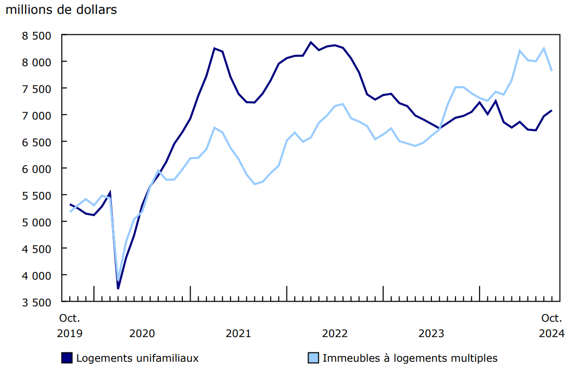 Graphique 2 Investissement en construction de bâtiments résidentiels, données désaisonnalisées