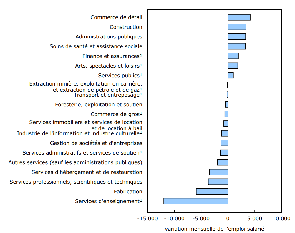 En octobre, l'emploi salarié recule dans sept secteurs et augmente dans quatre autres