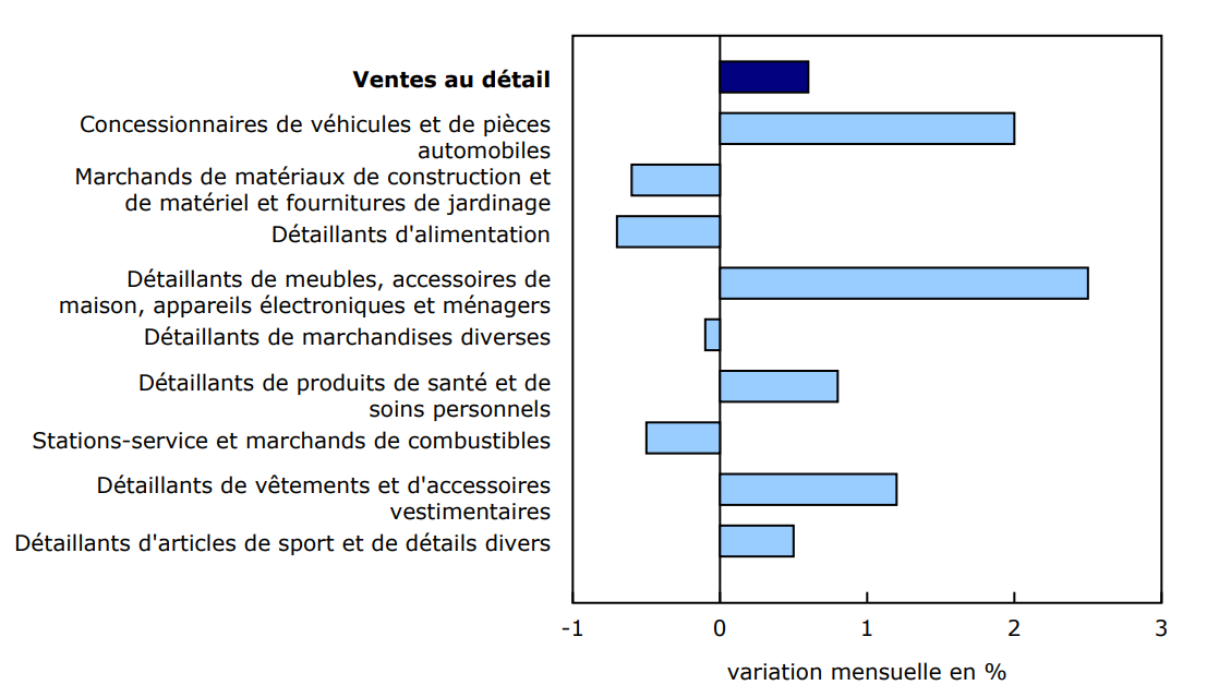 Graphique 2 Les ventes augmentent dans cinq des neuf sous-secteurs en octobre