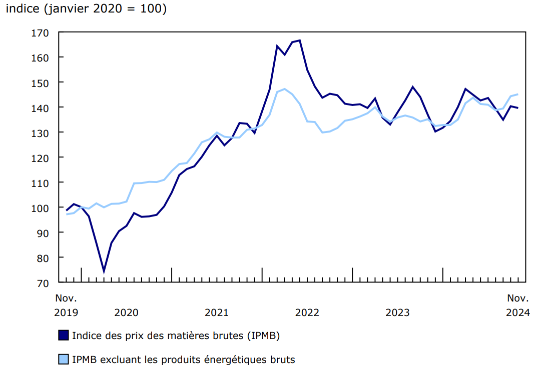 Graphique 2 Les prix des matières brutes diminuent en novembre