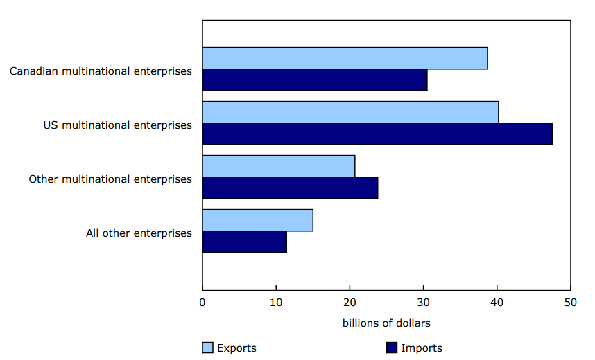 Chart 3 Chart 3: Exports and imports, commercial services, by type of enterprise, 2022 Exports and imports, commercial services, by type of enterprise, 2022