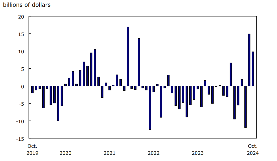 Chart 3 Foreign investment in Canadian equity and investment fund shares