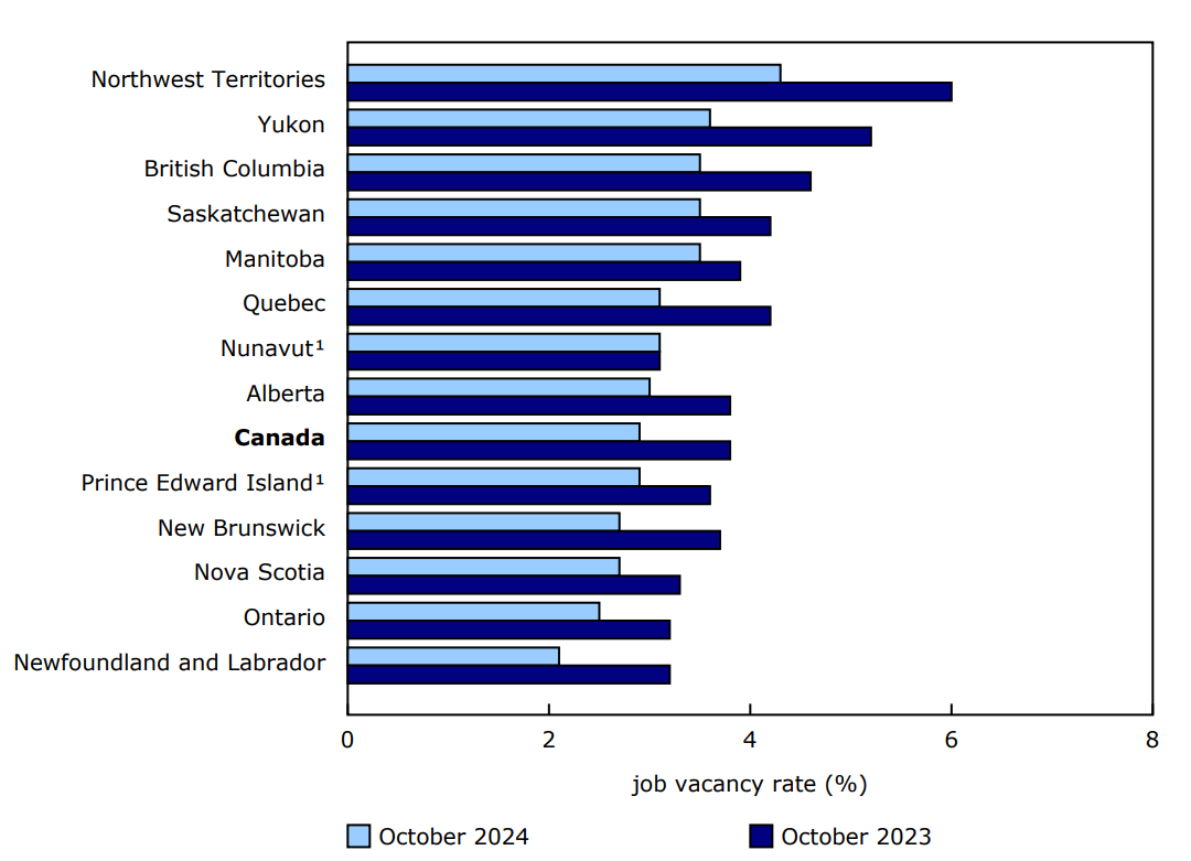 Year over year, the job vacancy rates decreased in nine provinces and two territories in October