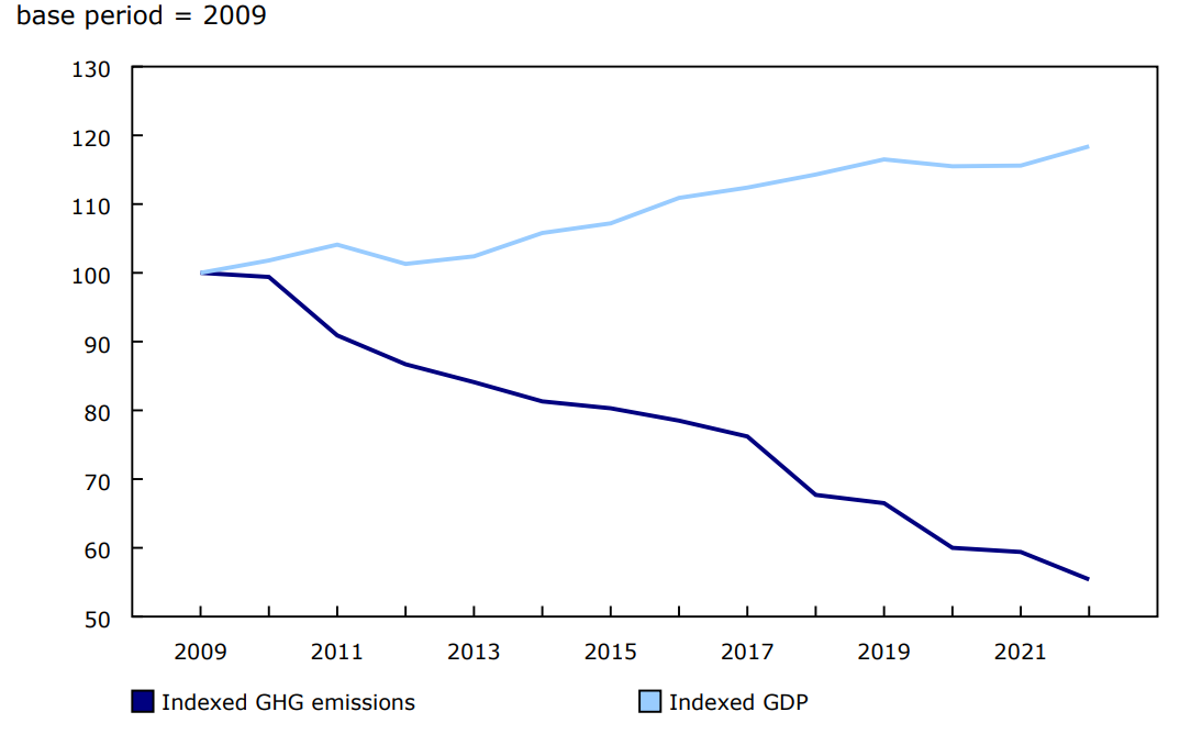 Chart 3 Indexed greenhouse gas (GHG) emissions and gross domestic product (GDP) at basic prices, for the electric power generation, transmission and distribution industry, 2009 to 2022