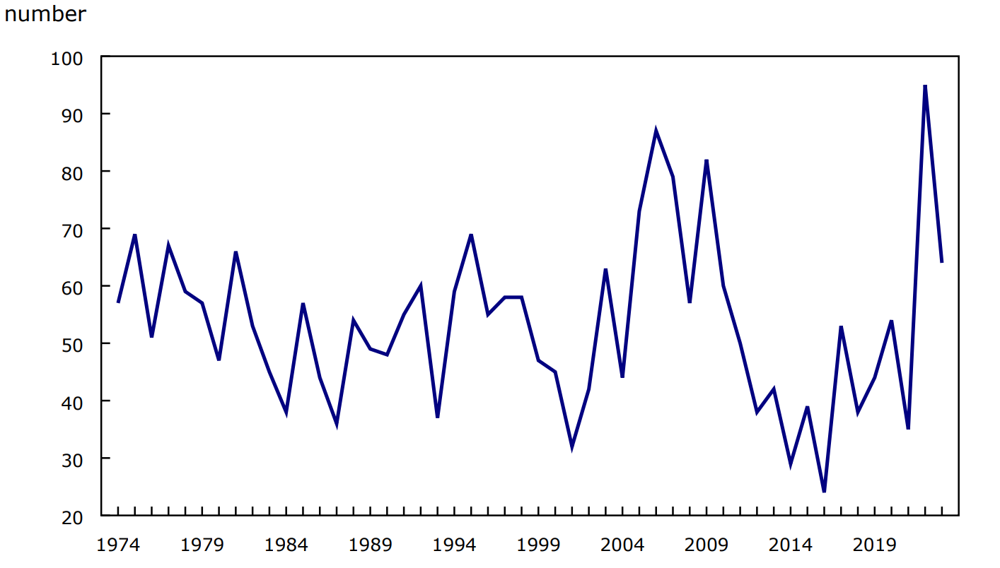 Chart 3 Number of youths accused of homicide, 1974 to 2023