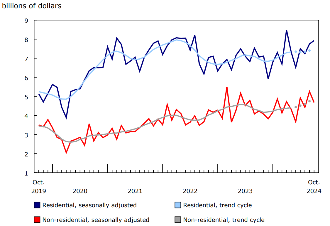 Chart 3 Value of building permits for the residential and non-residential sectors