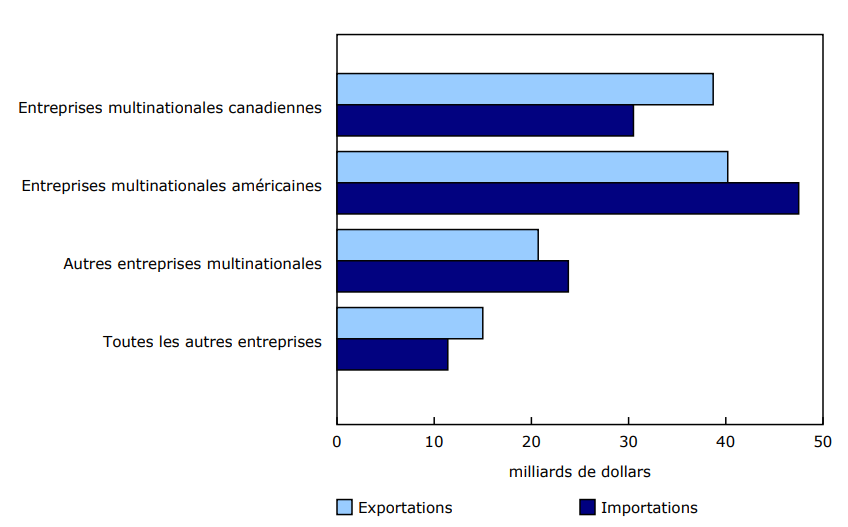 Graphique 3: Exportations et importations de services commerciaux, selon le type d'entreprise, 2022