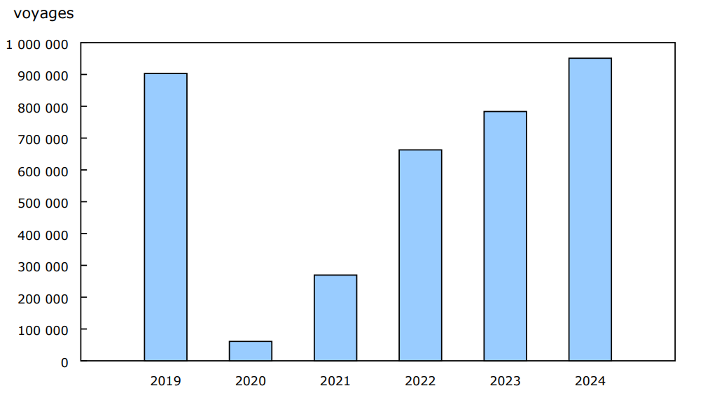 Graphique 3 : Voyages de résidents des États-Unis au Canada en automobile, novembre, 2019 à 2024