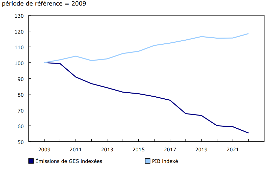 Graphique 3 : Émissions de gaz à effet de serre (GES) indexées et produit intérieur brut (PIB) indexé aux prix de base, pour l'industrie de la production, du transport et de la distribution d'électricité, 2009 à 2022
