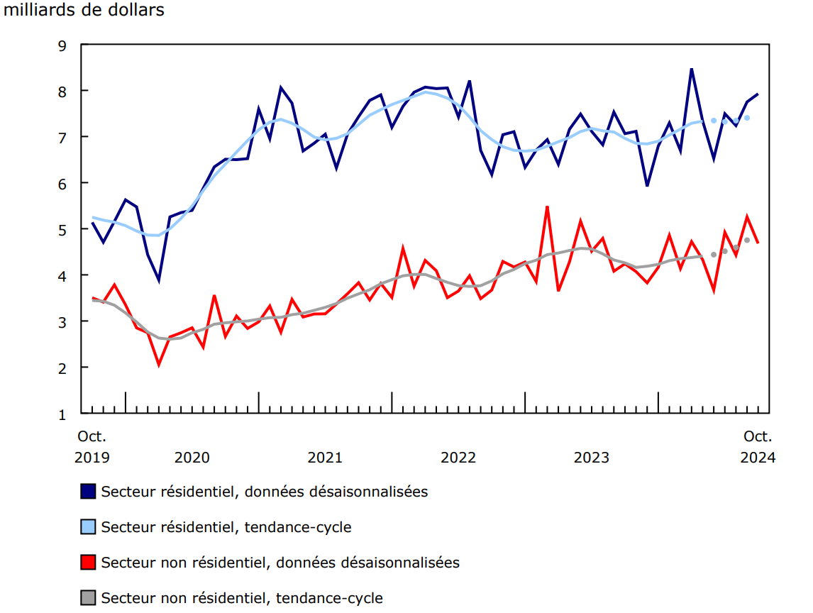 Graphique 3 Valeur des permis de bâtir des secteurs résidentiel et non résidentiel