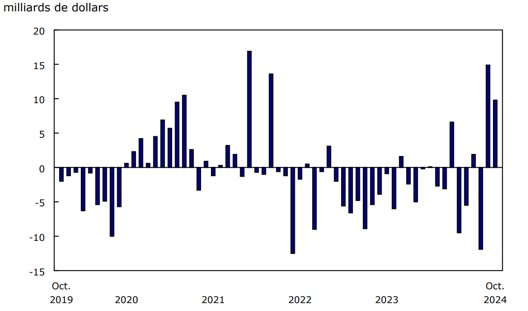 Graphique 3 Investissements étrangers en actions et parts de fonds d'investissement canadiennes