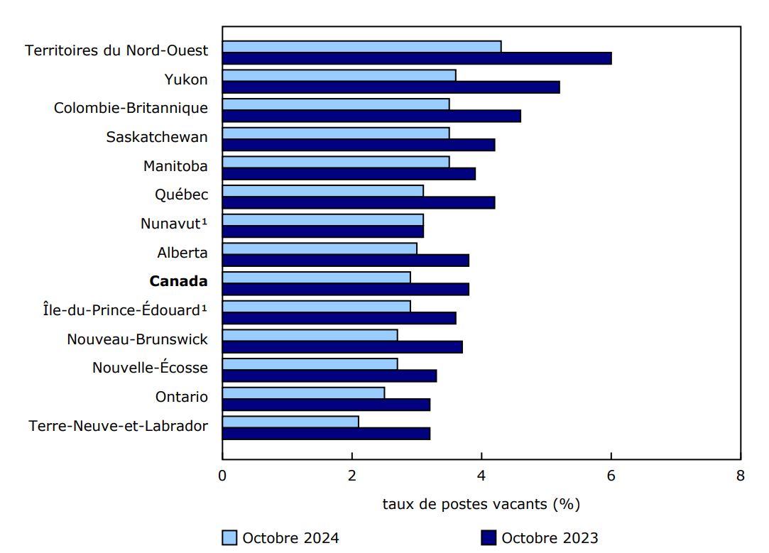 Par rapport à un an plus tôt, les taux de postes vacants ont diminué dans neuf provinces et deux territoires en octobre