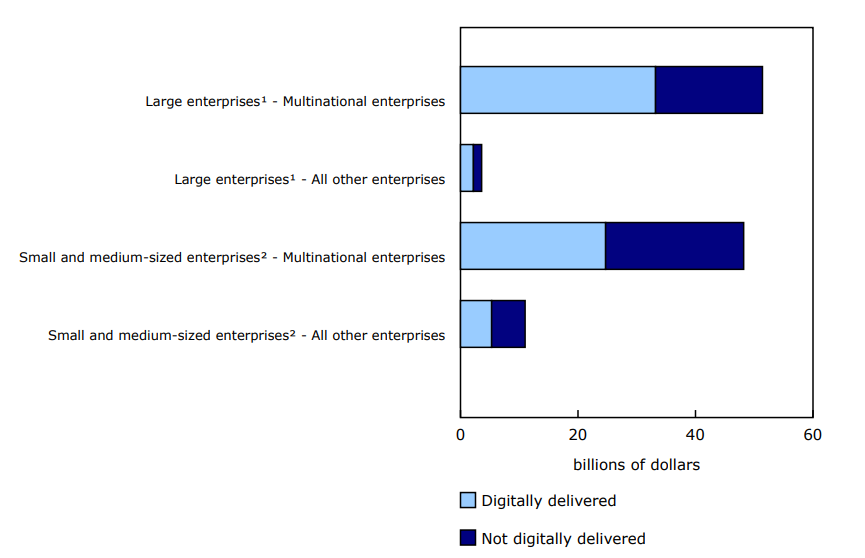Chart 4: Digitally delivered commercial services, exports of small and medium-sized and large enterprises by multinational enterprise status, 2022