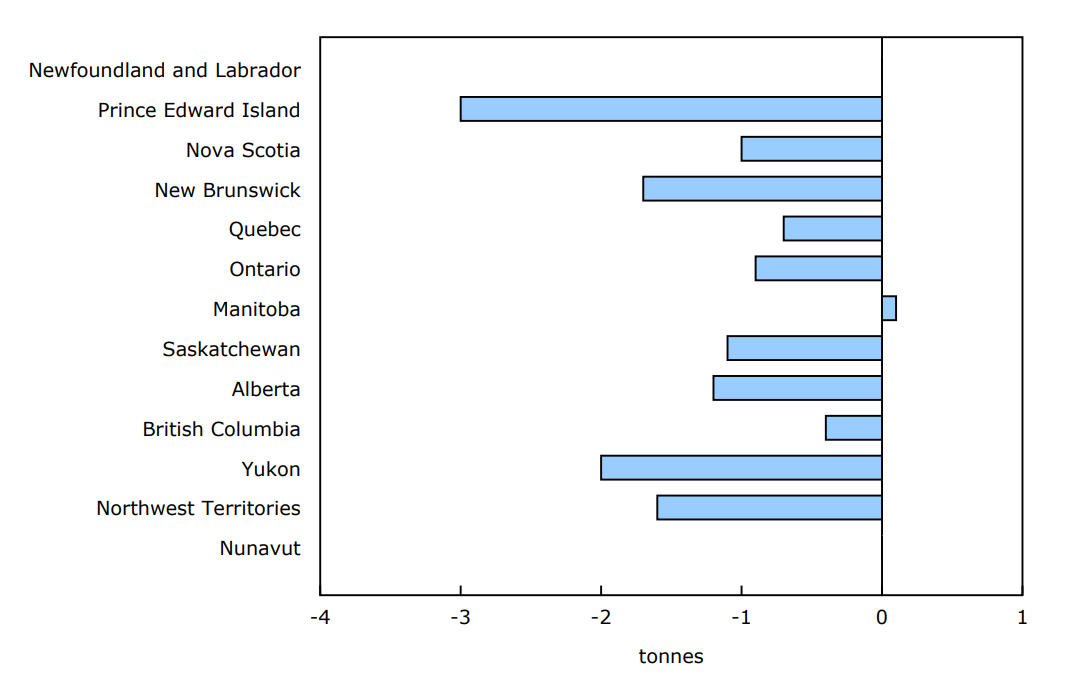 Chart 4: Change in household greenhouse gas emissions per capita from 2009 to 2022, by province and territory