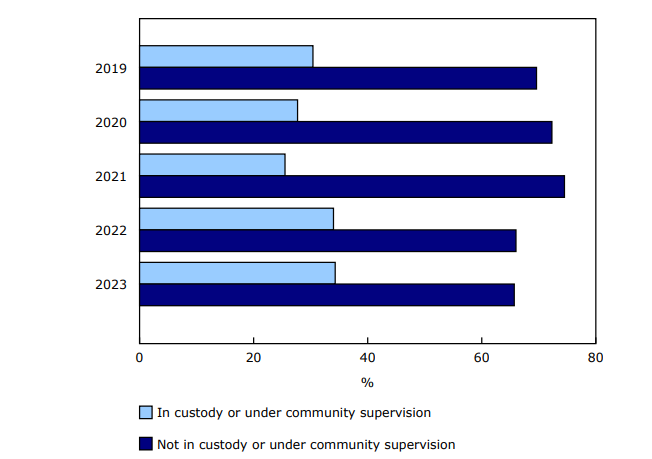 Chart 4 Proportion of people accused of homicide in custody or under community supervision at the time of the homicide, 2019 to 2023